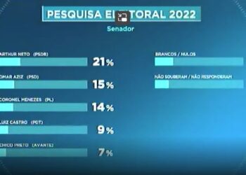Menezes empata tecnicamente com Omar Aziz na disputa pelo Senado, aponta pesquisa