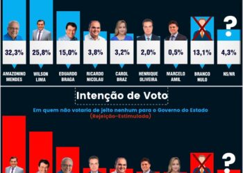 Em nova pesquisa, Amazonino mantém vitória no primeiro e segundo turnos
