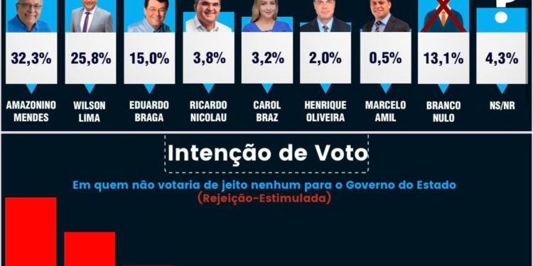Em nova pesquisa, Amazonino mantém vitória no primeiro e segundo turnos