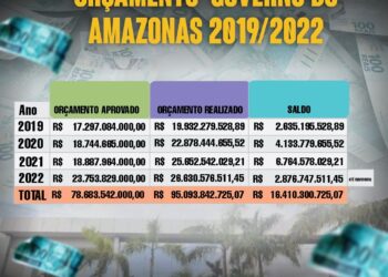 Presente amargo e indigesto para as festas de final ano dos amazonenses