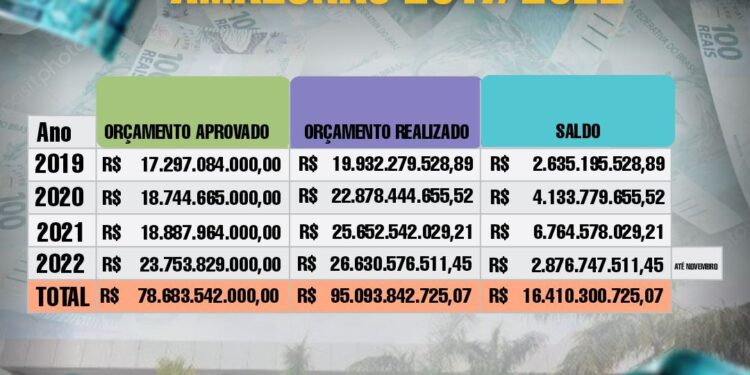 Presente amargo e indigesto para as festas de final ano dos amazonenses