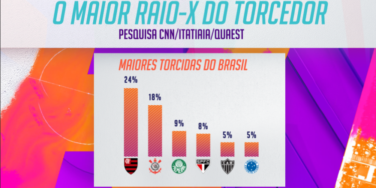 Flamengo, Corinthians e Palmeiras têm as maiores torcidas do país