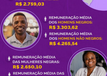 Mulheres ganham 20,5% a menos que homens no Amazonas, revela 2º Relatório de Transparência Salarial