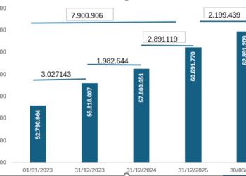 Trabalho formal cresce 19,1% desde 2023, com 10,1 milhões de novos vínculos
