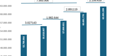Trabalho formal cresce 19,1% desde 2023, com 10,1 milhões de novos vínculos