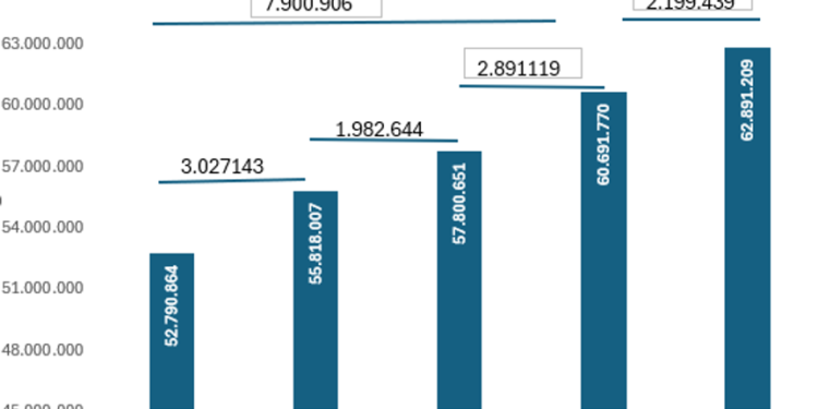 Trabalho formal cresce 19,1% desde 2023, com 10,1 milhões de novos vínculos