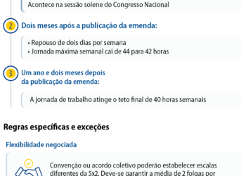 Fim da escala 6×1 passa na CCJ e vai a Plenário