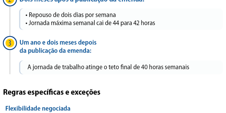 Fim da escala 6×1 passa na CCJ e vai a Plenário